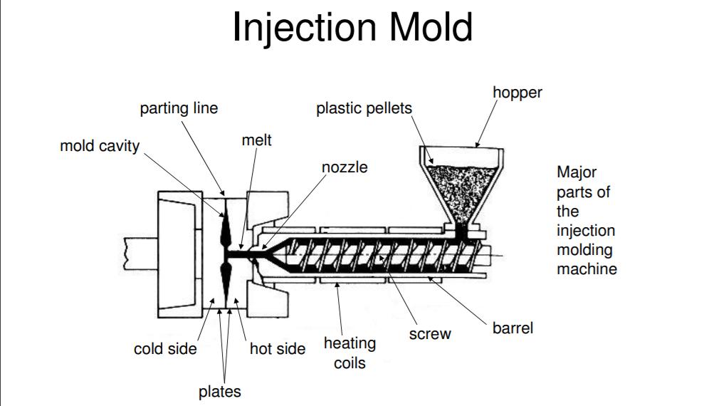 Injection Moulding 1