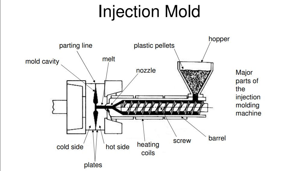 Introduction To Injection Molding Plastic Injection Molding And Mold Maker Manufacturing 6833