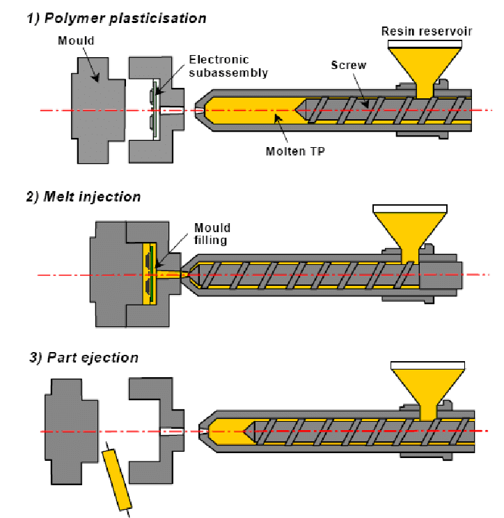 Overmoulding 1